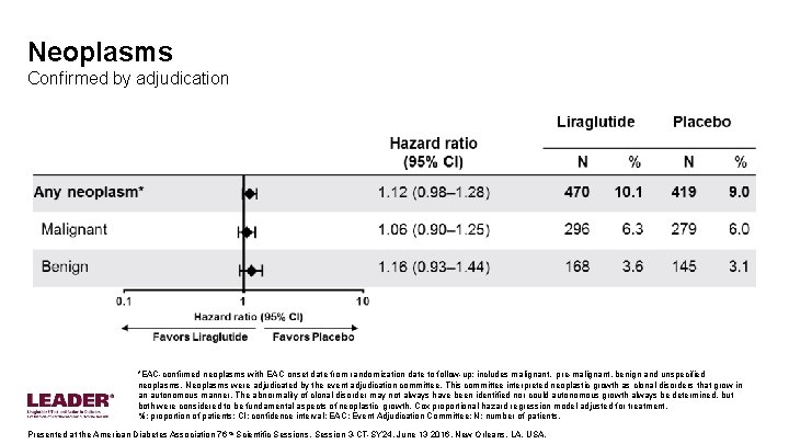 Neoplasms Confirmed by adjudication *EAC-confirmed neoplasms with EAC onset date from randomization date to