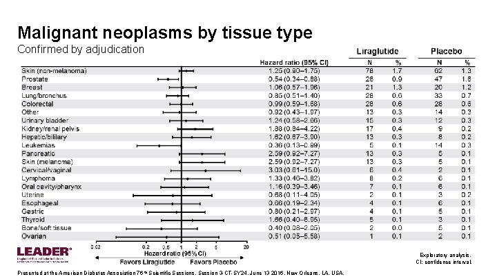 Malignant neoplasms by tissue type Confirmed by adjudication Exploratory analysis. CI: confidence interval. Presented