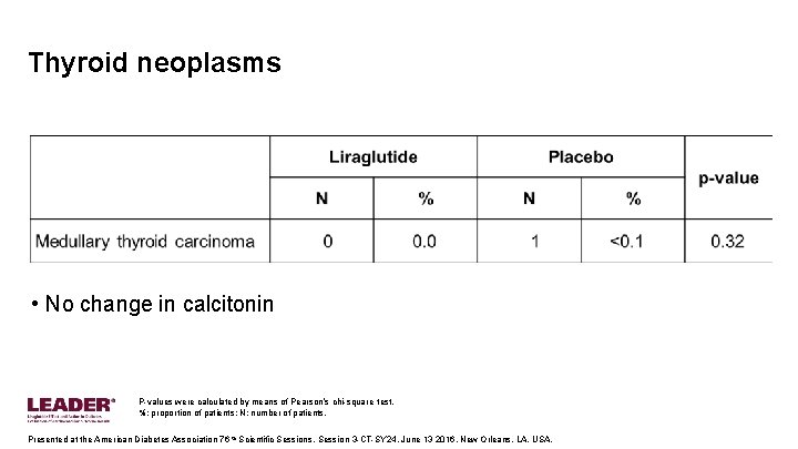 Thyroid neoplasms • No change in calcitonin P-values were calculated by means of Pearson’s