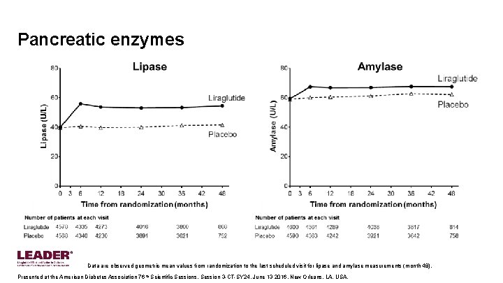 Pancreatic enzymes Data are observed geometric mean values from randomization to the last scheduled