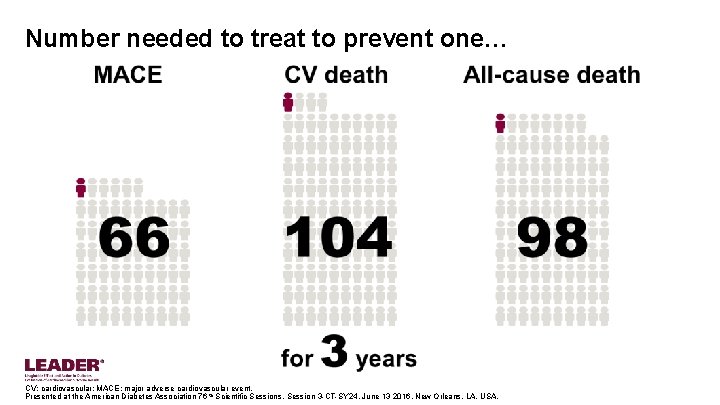 Number needed to treat to prevent one… CV: cardiovascular; MACE: major adverse cardiovascular event.