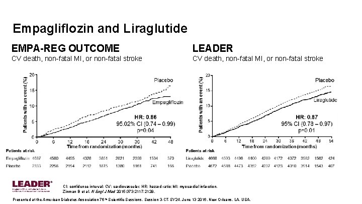 Empagliflozin and Liraglutide EMPA-REG OUTCOME LEADER CV death, non-fatal MI, or non-fatal stroke CI: