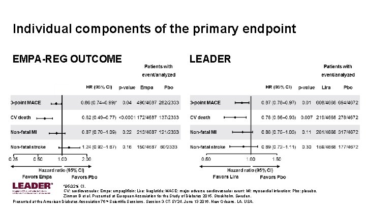 Individual components of the primary endpoint EMPA-REG OUTCOME LEADER *95. 02% CI. CV: cardiovascular;