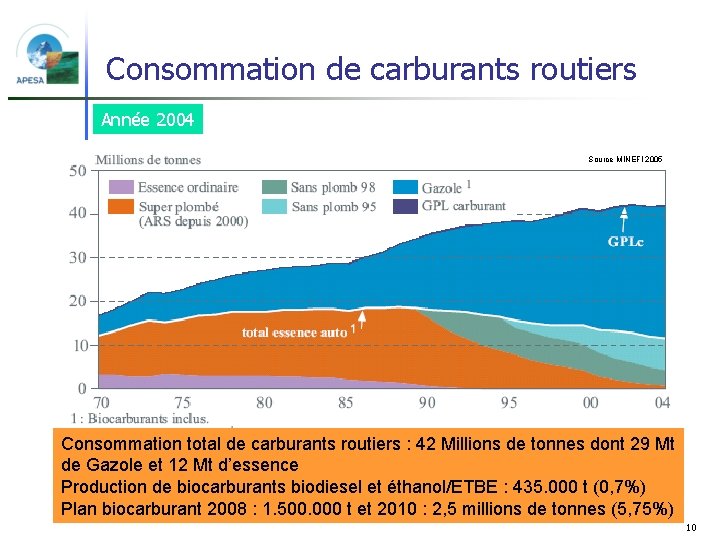 Consommation de carburants routiers Année 2004 Source MINEFI 2005 Consommation total de carburants routiers