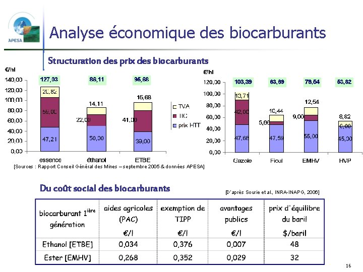 Analyse économique des biocarburants Structuration des prix des biocarburants [Sources : Rapport Conseil Général