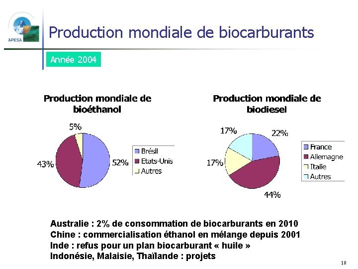 Production mondiale de biocarburants Année 2004 Australie : 2% de consommation de biocarburants en