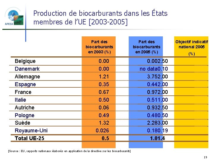 Production de biocarburants dans les États membres de l’UE [2003 -2005] Part des biocarburants