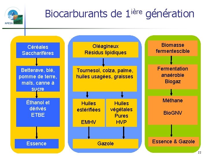 Biocarburants de 1 ière génération Céréales Saccharifères Oléagineux Résidus lipidiques Biomasse fermentescible Betterave, blé,