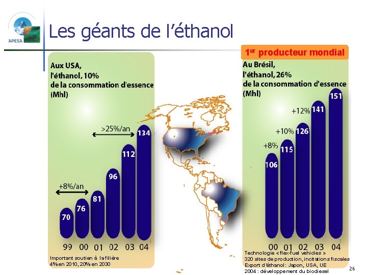 Les géants de l’éthanol 1 er producteur mondial Important soutien à la filière 4%