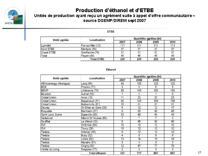 Production d’éthanol et d’ETBE Unités de production ayant reçu un agrément suite à appel