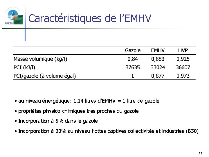 Caractéristiques de l’EMHV • au niveau énergétique: 1, 14 litres d’EMHV = 1 litre