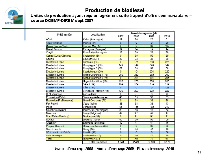 Production de biodiesel Unités de production ayant reçu un agrément suite à appel d’offre