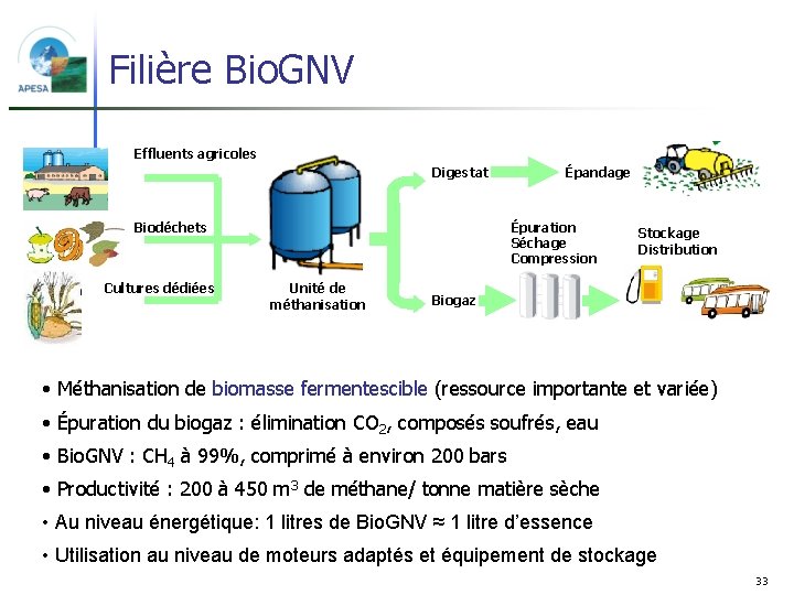 Filière Bio. GNV Effluents agricoles Digestat Biodéchets Cultures dédiées Épandage Épuration Séchage Compression Unité