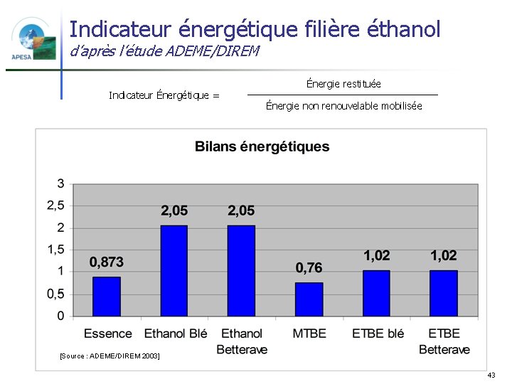 Indicateur énergétique filière éthanol d’après l’étude ADEME/DIREM Indicateur Énergétique = Énergie restituée Énergie non