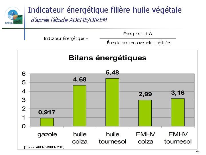 Indicateur énergétique filière huile végétale d’après l’étude ADEME/DIREM Indicateur Énergétique = Énergie restituée Énergie