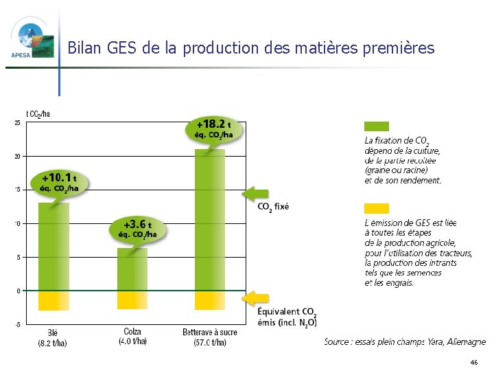 Bilan GES de la production des matières premières 46 