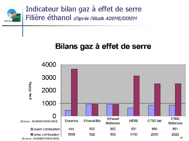 Indicateur bilan gaz à effet de serre Filière éthanol d’après l’étude ADEME/DIREM [Source :