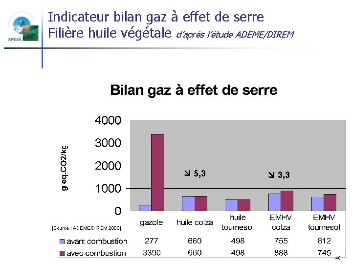 Indicateur bilan gaz à effet de serre Filière huile végétale d’après l’étude ADEME/DIREM 5,