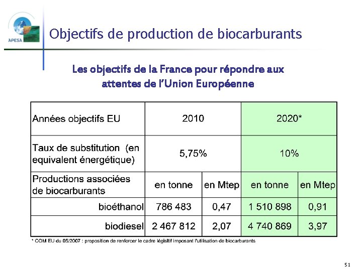 Objectifs de production de biocarburants Les objectifs de la France pour répondre aux attentes