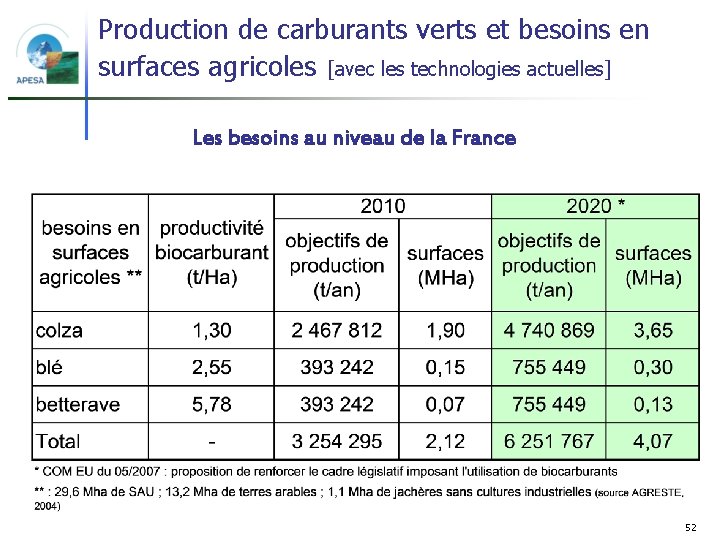 Production de carburants verts et besoins en surfaces agricoles [avec les technologies actuelles] Les