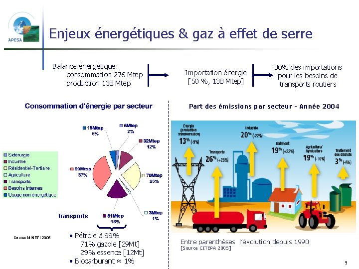 Enjeux énergétiques & gaz à effet de serre Balance énergétique: consommation 276 Mtep production