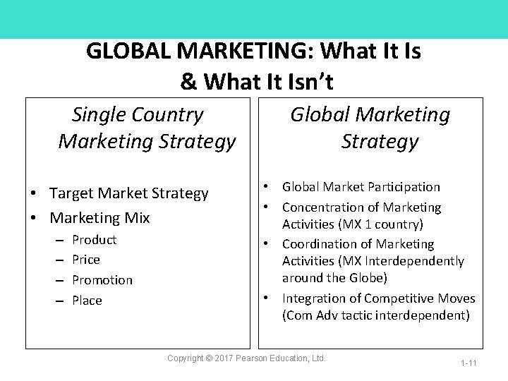 GLOBAL MARKETING: What It Is & What It Isn’t Single Country Marketing Strategy •