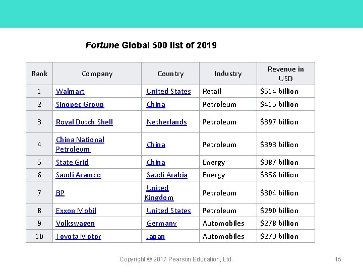 Fortune Global 500 list of 2019 Rank Company Country Industry Revenue in USD 1