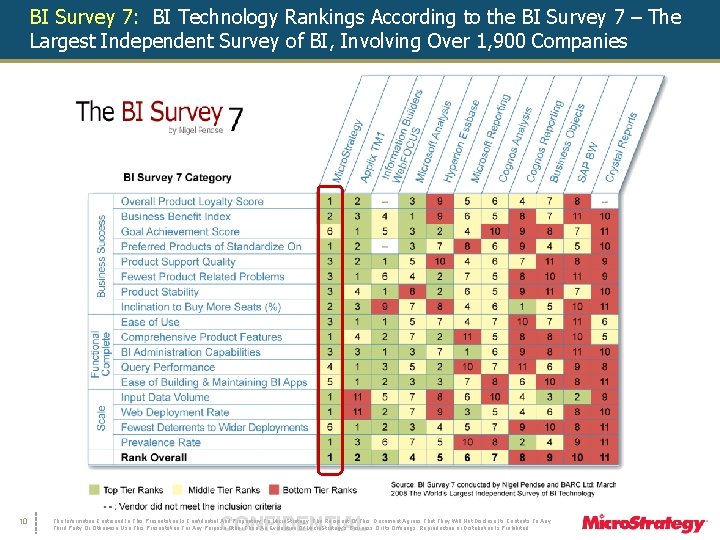 BI Survey 7: BI Technology Rankings According to the BI Survey 7 – The