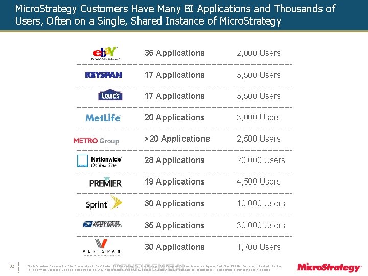Micro. Strategy Customers Have Many BI Applications and Thousands of Users, Often on a