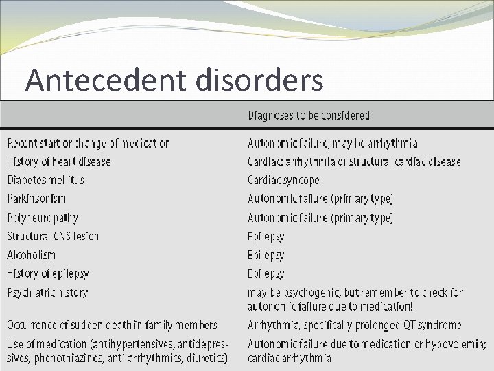 Antecedent disorders 