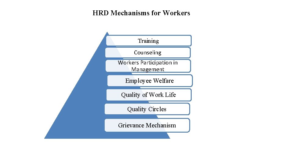 HRD Mechanisms for Workers Training Counseling Workers Participation in Management Employee Welfare Quality of