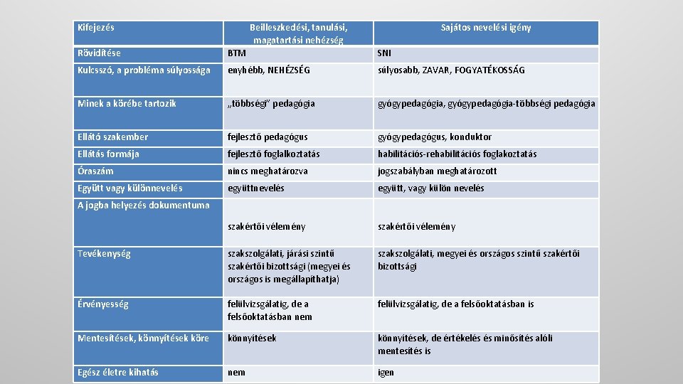 Kifejezés Beilleszkedési, tanulási, magatartási nehézség Sajátos nevelési igény Rövidítése BTM SNI Kulcsszó, a probléma