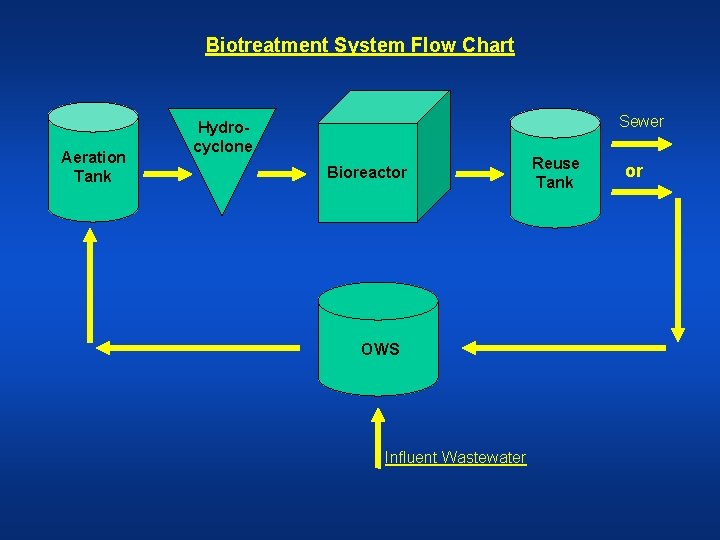 Biotreatment System Flow Chart Aeration Tank Sewer Hydrocyclone Bioreactor OWS Influent Wastewater Reuse Tank