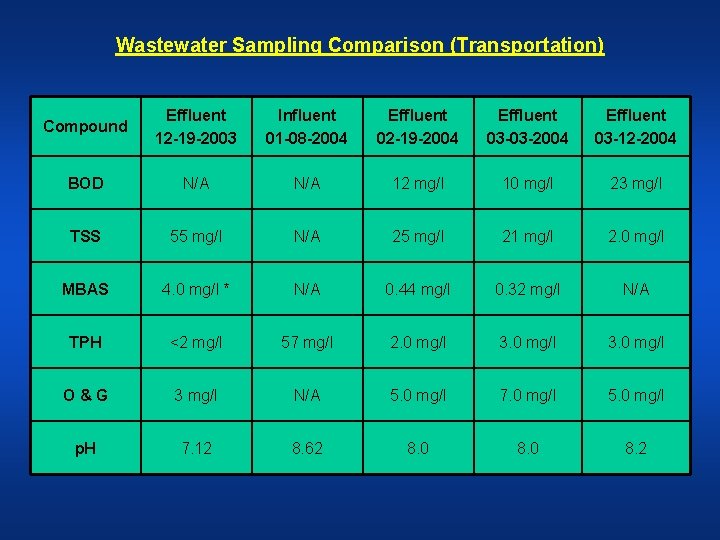 Wastewater Sampling Comparison (Transportation) Compound Effluent 12 -19 -2003 Influent 01 -08 -2004 Effluent