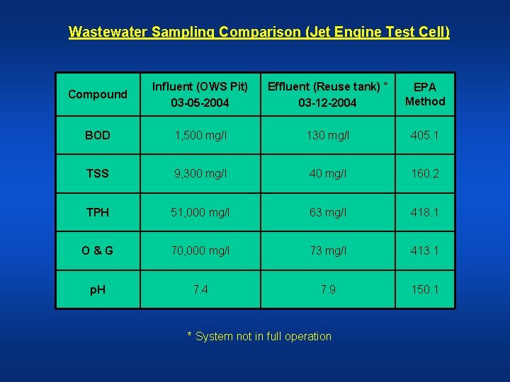 Wastewater Sampling Comparison (Jet Engine Test Cell) Compound Influent (OWS Pit) 03 -05 -2004