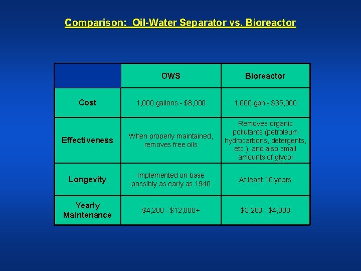 Comparison: Oil-Water Separator vs. Bioreactor OWS Bioreactor 1, 000 gallons - $8, 000 1,