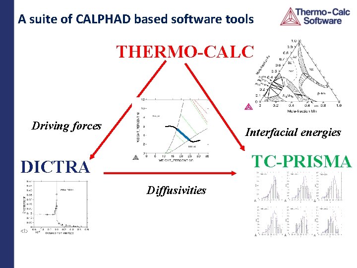A suite of CALPHAD based software tools THERMO-CALC Driving forces x Interfacial energies x