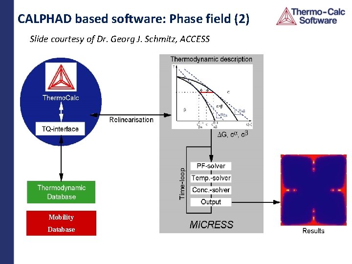 CALPHAD based software: Phase field (2) Slide courtesy of Dr. Georg J. Schmitz, ACCESS