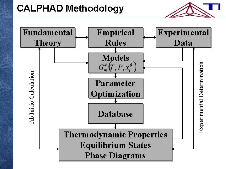 CALPHAD Methodology Empirical Rules Experimental Data Ab Initio Calculation Models Parameter Optimization Database Thermodynamic