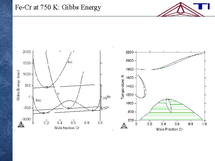 Fe-Cr at 750 K: Gibbs Energy 