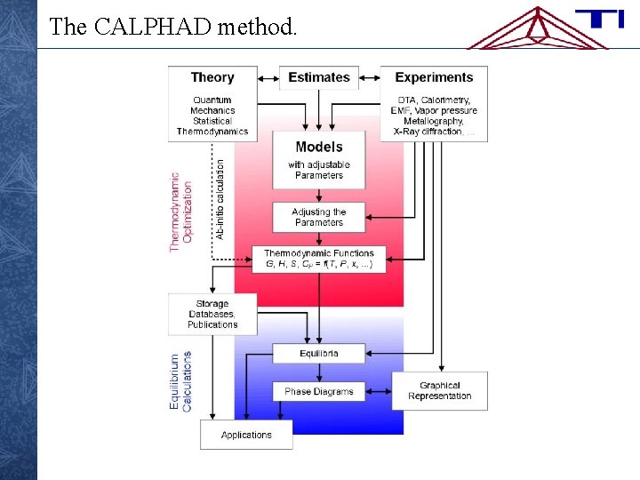 The CALPHAD method. 