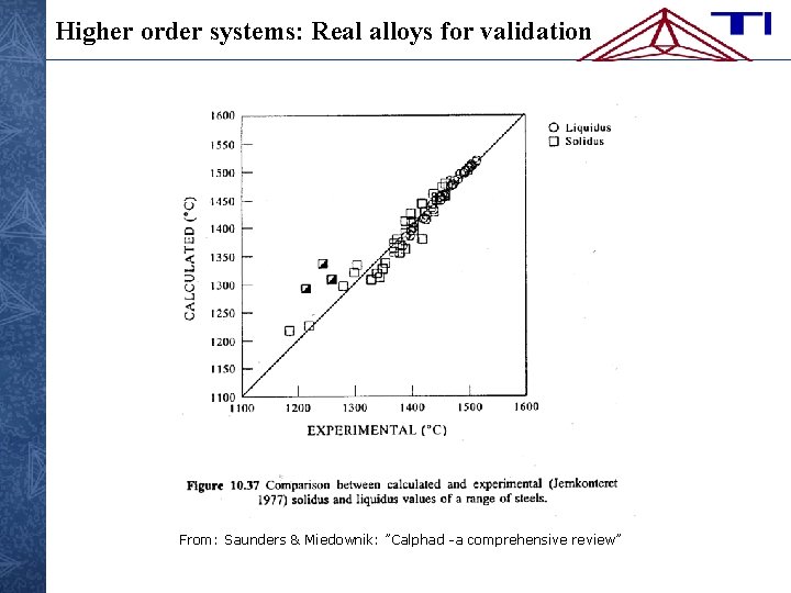 Higher order systems: Real alloys for validation From: Saunders & Miedownik: ”Calphad -a comprehensive