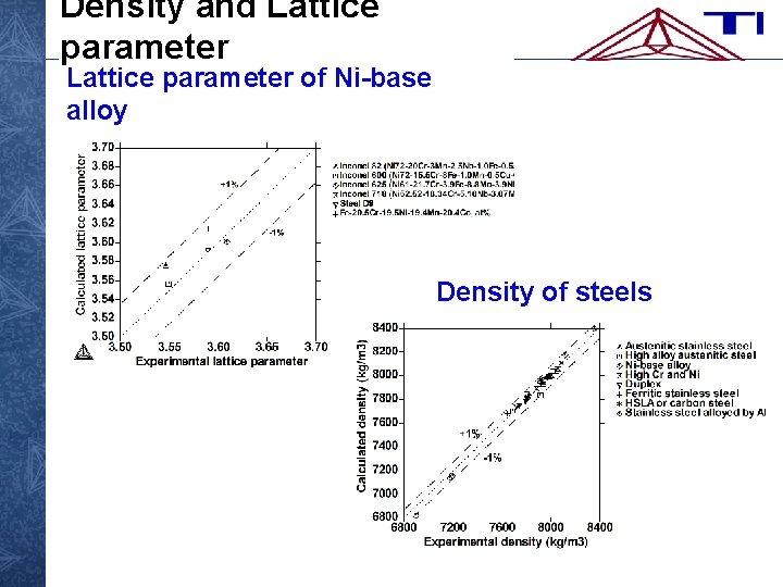Density and Lattice parameter of Ni-base alloy Density of steels 