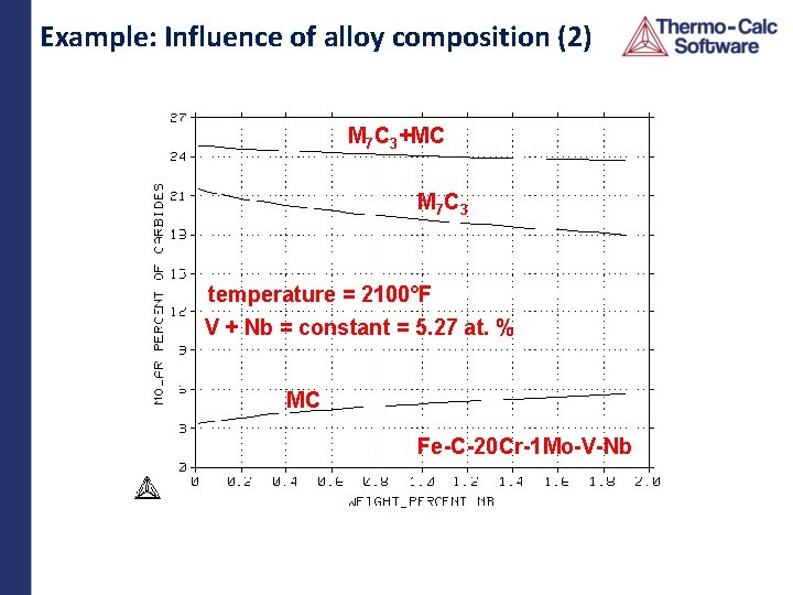 Example: Influence of alloy composition (2) M 7 C 3+MC M 7 C 3