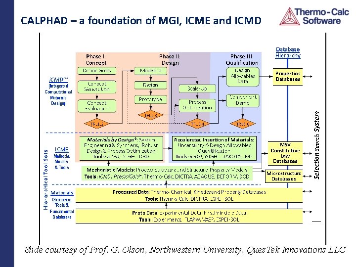 CALPHAD – a foundation of MGI, ICME and ICMD Slide courtesy of Prof. G.