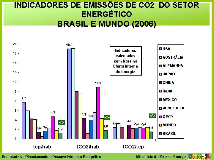 INDICADORES DE EMISSÕES DE CO 2 DO SETOR ENERGÉTICO BRASIL E MUNDO (2006) 20