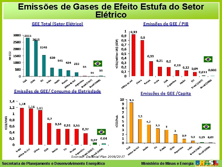 Emissões de Gases de Efeito Estufa do Setor Elétrico GEE Total (Setor Elétrico) Emissões