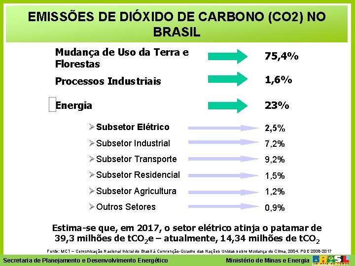 EMISSÕES DE DIÓXIDO DE CARBONO (CO 2) NO BRASIL Mudança de Uso da Terra