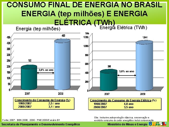 CONSUMO FINAL DE ENERGIA NO BRASIL ENERGIA (tep milhões) E ENERGIA ELÉTRICA (TWh) Energia