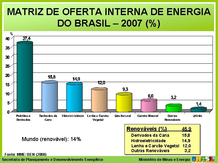 MATRIZ DE OFERTA INTERNA DE ENERGIA DO BRASIL – 2007 (%) % Renováveis (%)